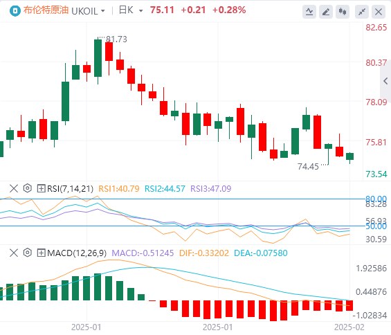 Analisi del petrolio greggio GMI Forex: la prospettiva di colloqui di pace russo-ucraini attenua i premi geopolitici e molteplici fattori positivi nel mercato del petrolio stanno svanendo(图2)